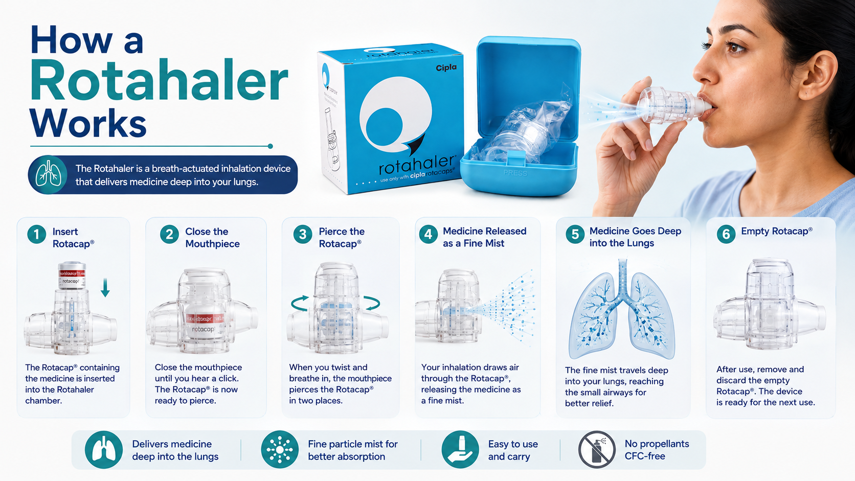 How a Rotahaler works, step by step