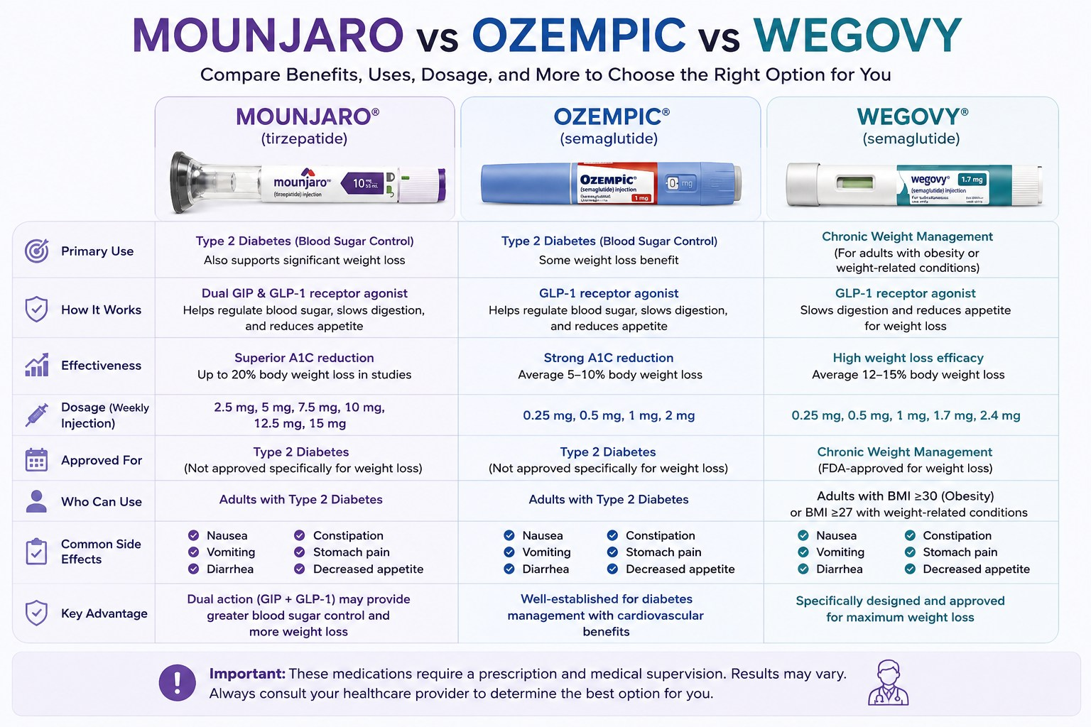 Mounjaro vs Ozempic vs Wegovy comparison chart showing mechanism, dosage, effectiveness and side effects