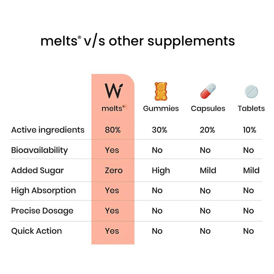 Wellbeing Nutrition Melts Into Multivitamins Oral Strip - Divine Alphonso Mango - Image 8